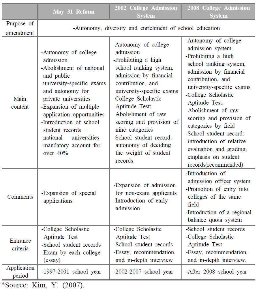 Changes in the college admission system for the autonomy, diversity, and enrichment of school education