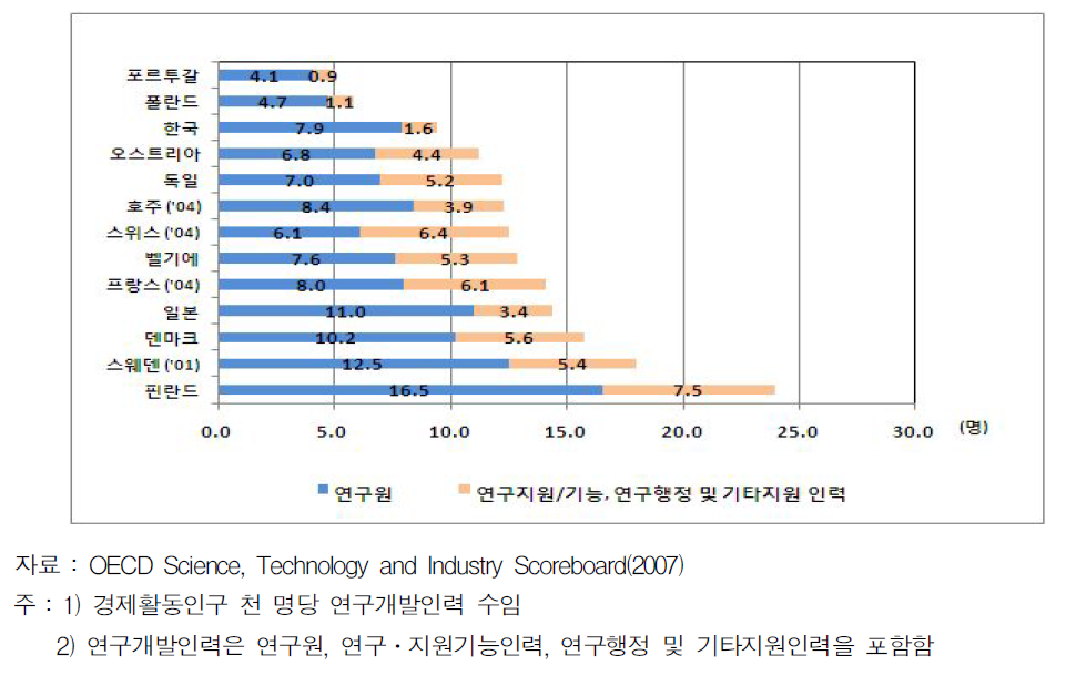 주요국의 연구개발인력 경제활동 규모 비교