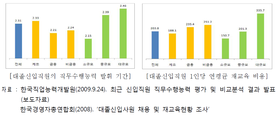 대졸신입직원의 직무수행 발휘 기간 및 연평균 재교육 비용