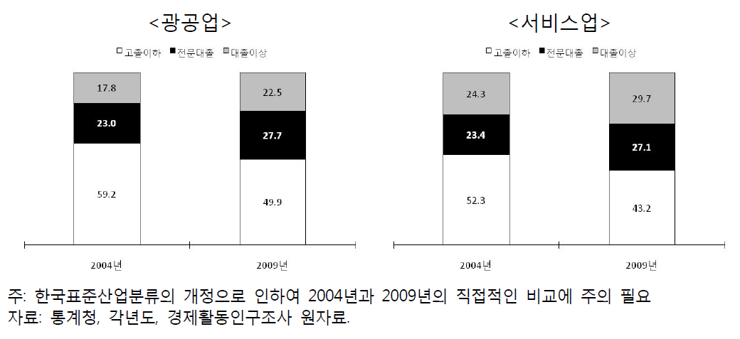 광공업 및 서비스업의 학력별 취업자 비율의 변화