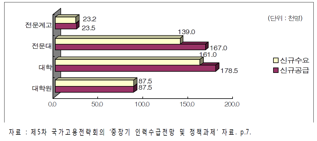 학력별 신규 인력 수급 전망