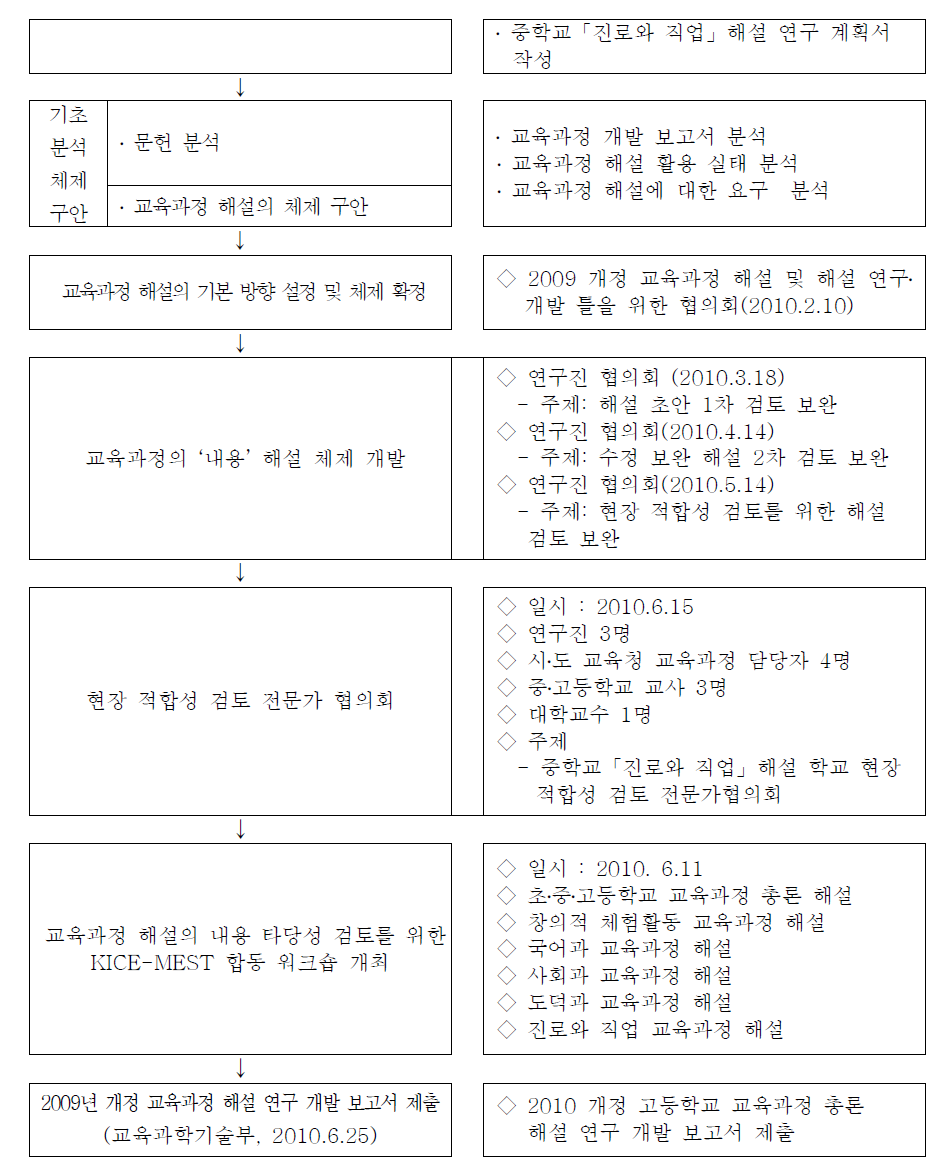 2009신설 중학교「진로와 직업」 해설 연구․개발 절차와 방법