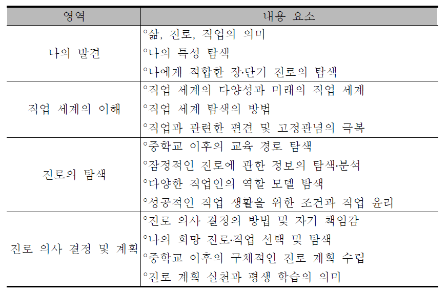 중학교 ‘진로와 직업’내용 체계