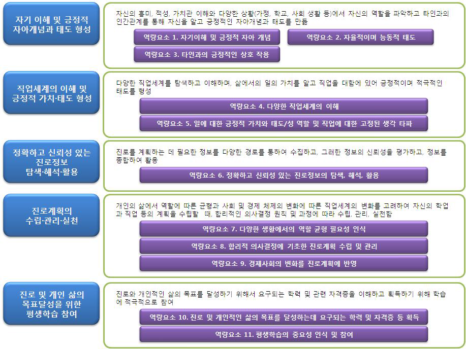 5개 범주의 11개 진로개발 역량요소