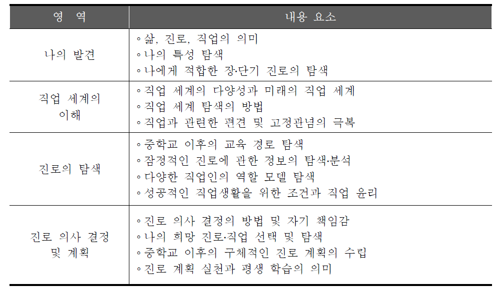 중학교 「진로와 직업」 내용 체계