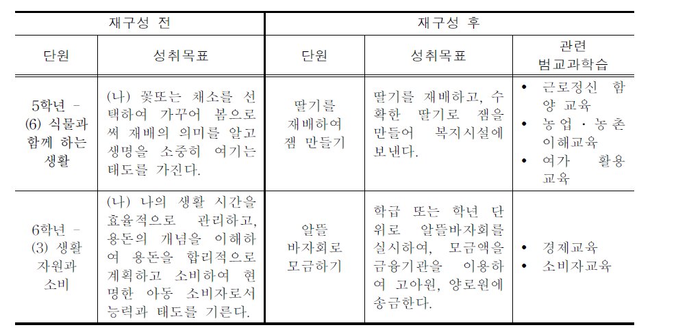 통합 단원 구성 사례