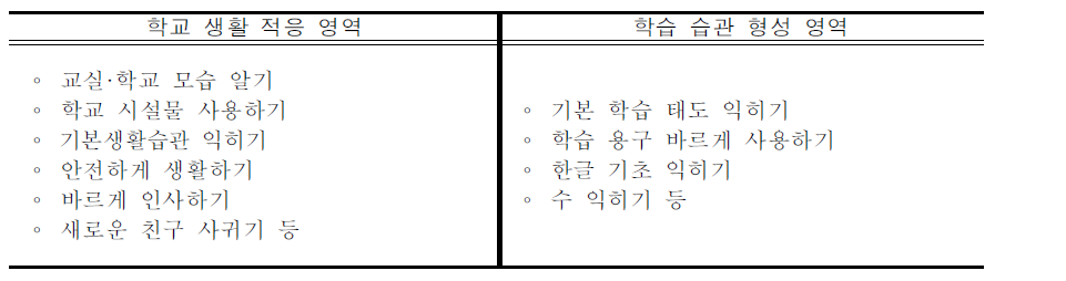 초등학교 1학년의 입학초기 적응 활동의 지도 내용(예시)