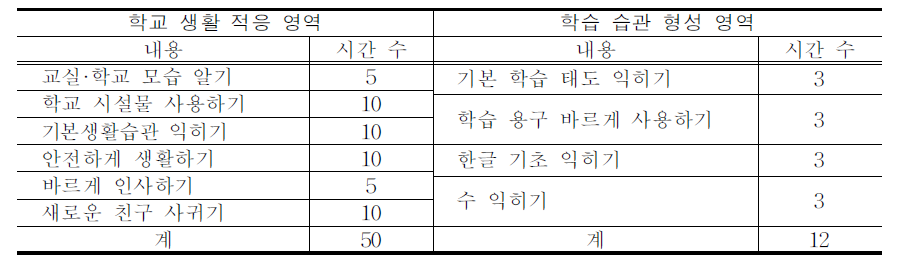 초등학교 1학년의 입학초기 적응 활동의 내용 편성(예시1)