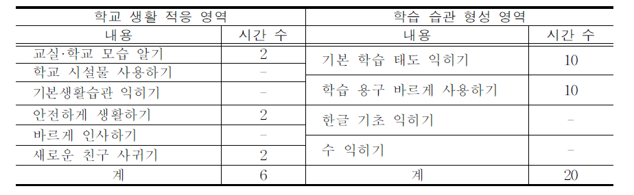 초등학교 1학년의 입학초기 적응 활동의 내용 편성(예시2)