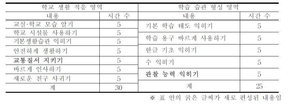 초등학교 1학년의 입학초기 적응 활동의 내용 편성(예시3)