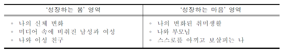 사춘기 학생들을 위한 적응 활동의 지도 내용(예시)