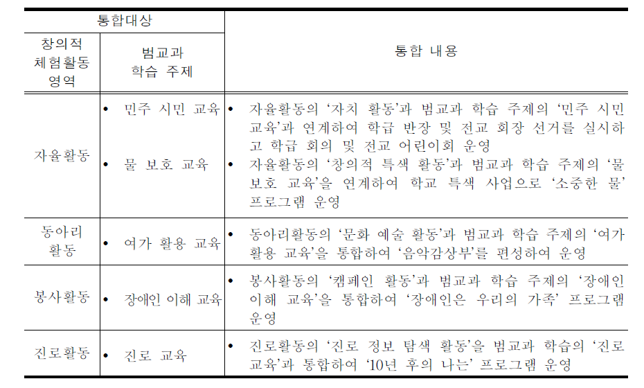 창의적 체험활동과 범교과 학습과의 연계 운영(예시)