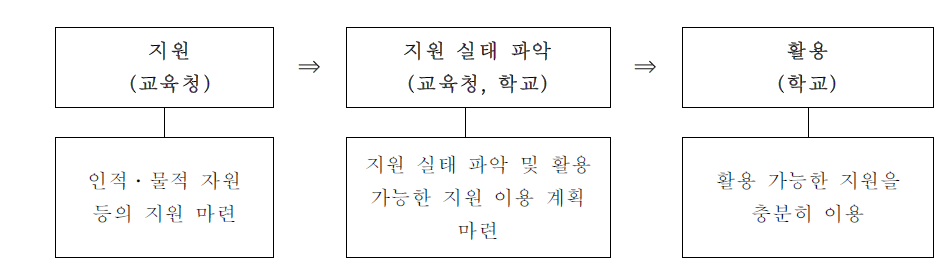 창의적 체험활동 지원 체제의 이용 절차