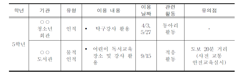 창의적 체험활동 이용 계획(예시)