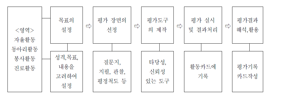 창의적 체험활동 평가의 절차