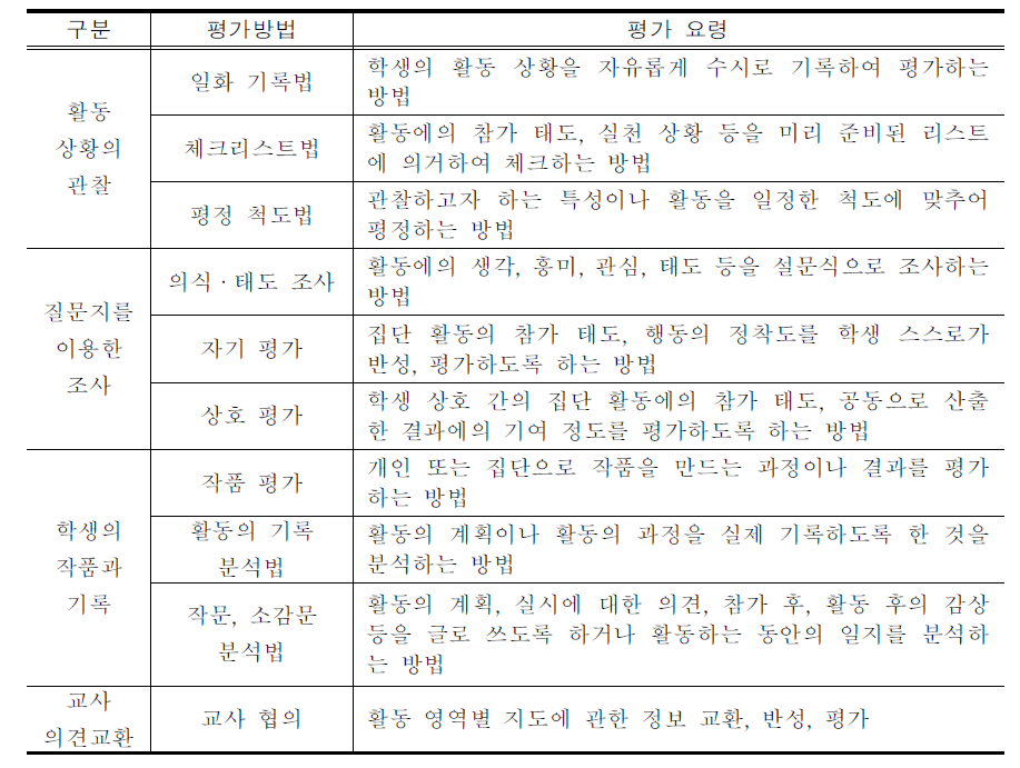 창의적 체험활동에 활용하는 평가 방법(예시)