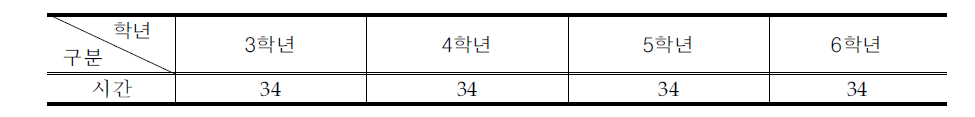 제6차 교육과정 시기의 국민학교의 학년별 학교 재량 시간 배당(1992.9.30)