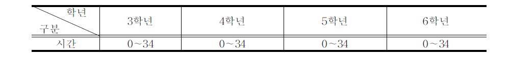 제6차 교육과정의 부분 개정에 따른 국민학교 학교 재량 시간 배당(1995.11.1)