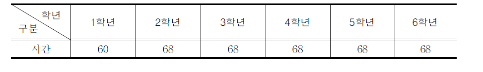 초등학교의 재량 활동 시간