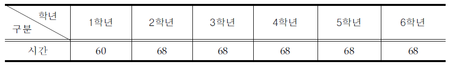 초등학교 재량활동 시간 배당