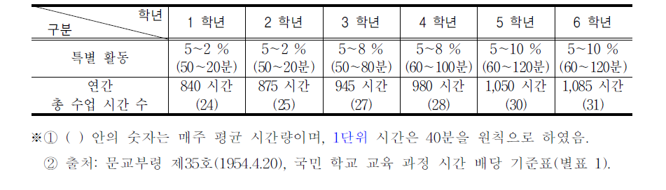 제1차 교육과정 시기의 특별 활동 시간 배당 기준표(1954.4.20.)