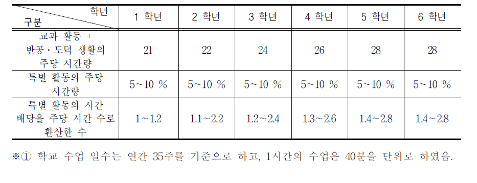 제2차 교육과정 시기의 특별 활동 시간 배당 기준표(1963.2.15.)