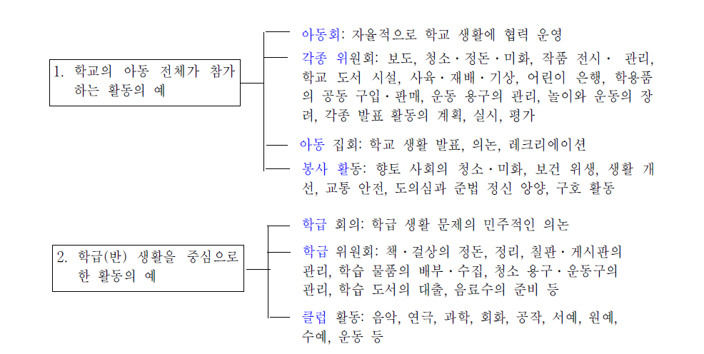 제2차 교육과정 시기의 특별 활동 예시 내용