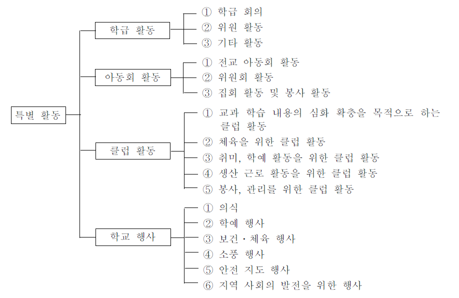 제2차 부분 개정 시기의 특별 활동 영역