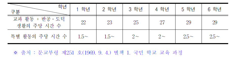 제2차 부분 개정 시기의 특별 활동 시간 배당 기준(1969.9.4.)