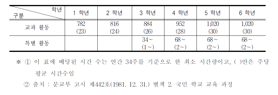 제4차 교육과정 시기의 특별 활동 시간 배당 기준(1981.12.31.)