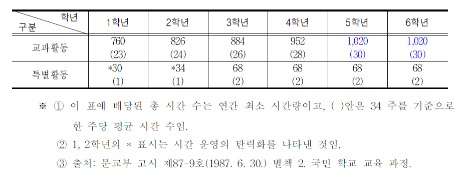 제5차 교육과정 시기의 특별활동 시간 배당 기준(1987.6.30.)