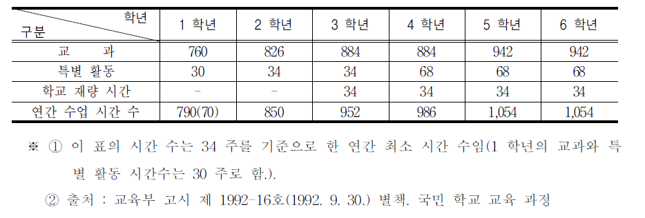 제6차 교육과정 시기의 특별 활동 시간 배당 기준(1992.9.30.)