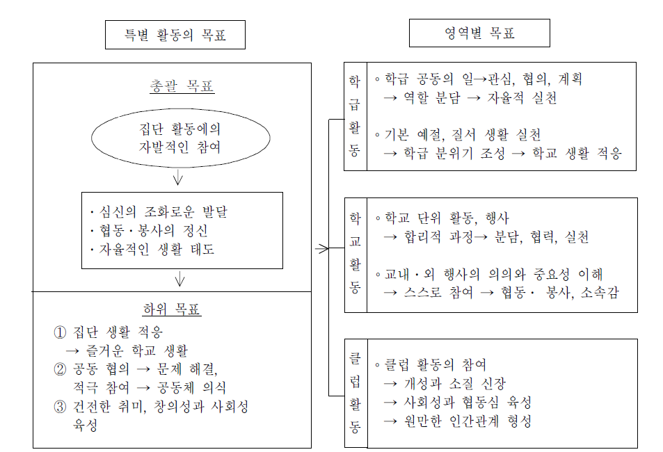 제6차 교육과정의 특별 활동 목표 체계