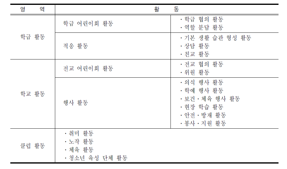 제6차 교육과정의 특별 활동 내용 체계