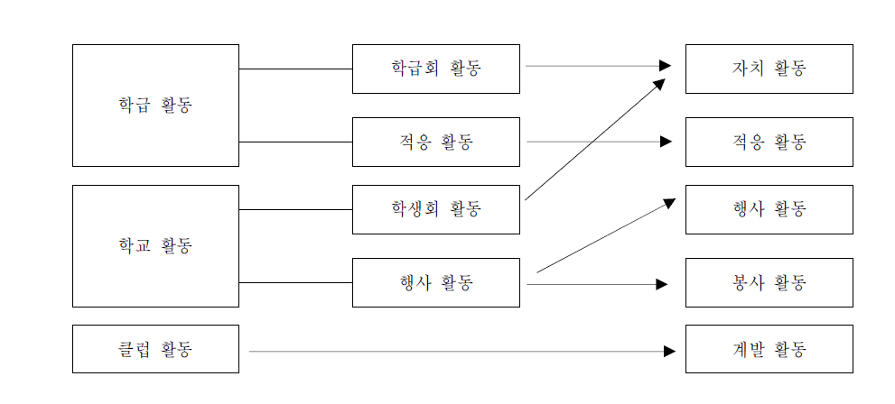 제6차 특별 활동과 제7차 특별 활동 영역의 비교