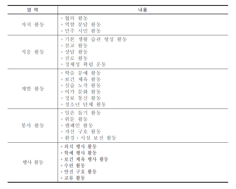 제7차 특별 활동의 내용 체계