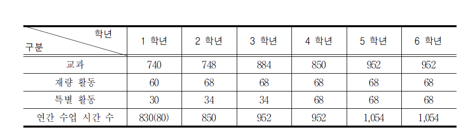 2007년 개정 교육과정 시기의 특별 활동 시간 배당 기준(2007.2.28.)