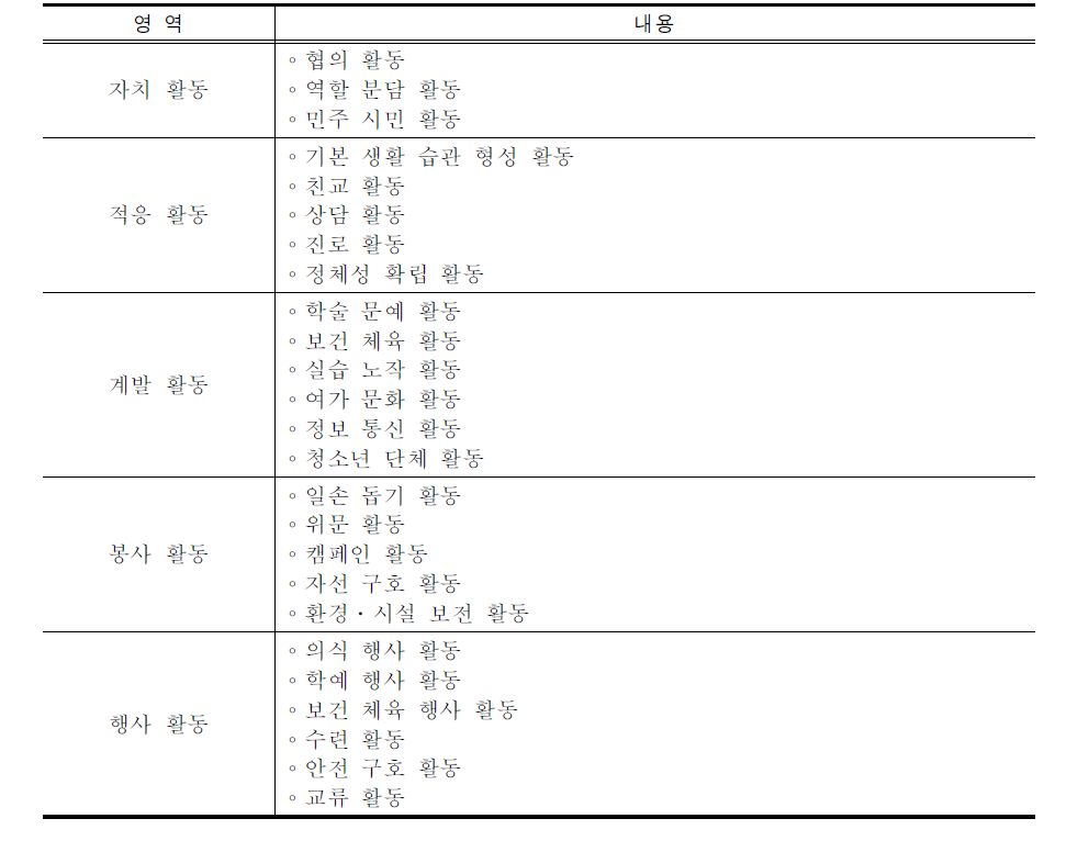 특별 활동의 내용 체계