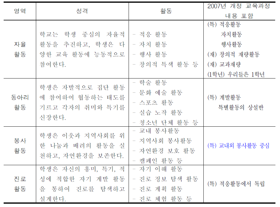 창의적 체험활동 교육내용체계와 2007년 개정 재량활동․특별활동 내용의 관계 비교