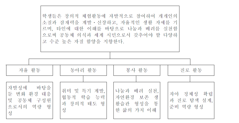 창의적 체험활동 목표의 체계