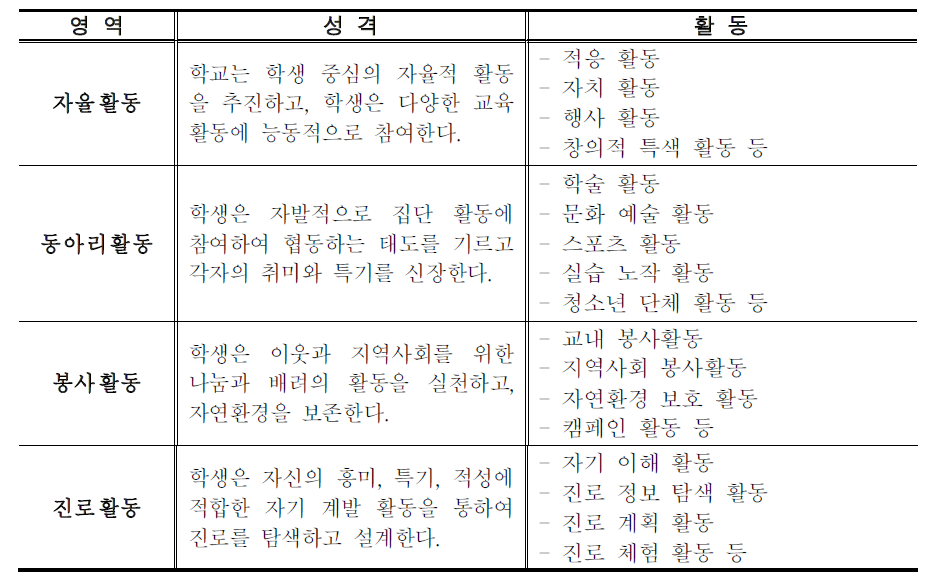 창의적 체험활동의 내용 체계