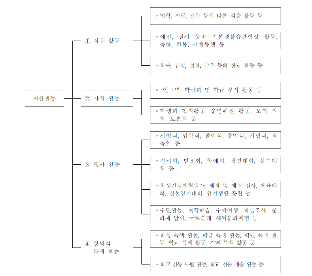 자율활동의 내용