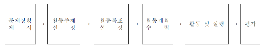 자율활동 실행 절차(예시)