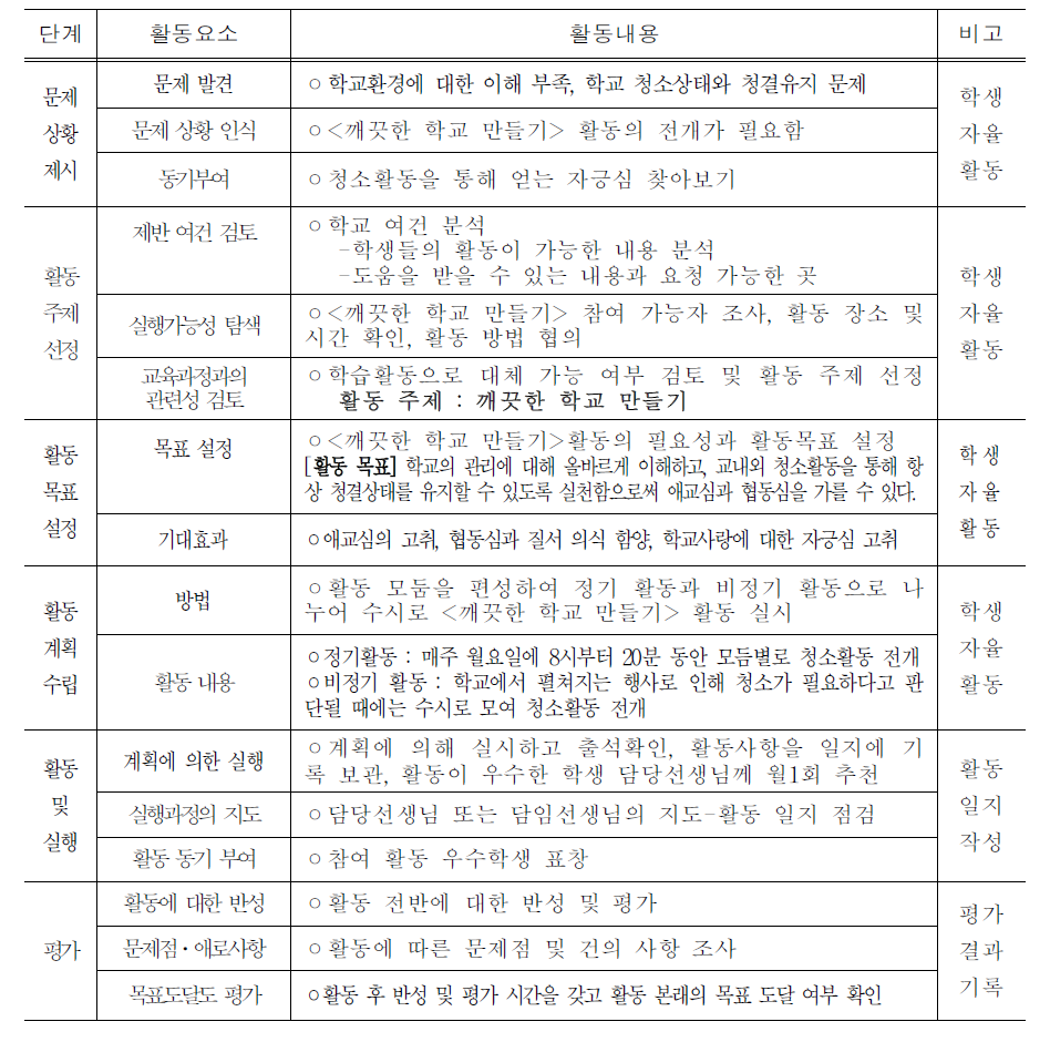 ‘깨끗한 학교 만들기’활동 계획(예시)