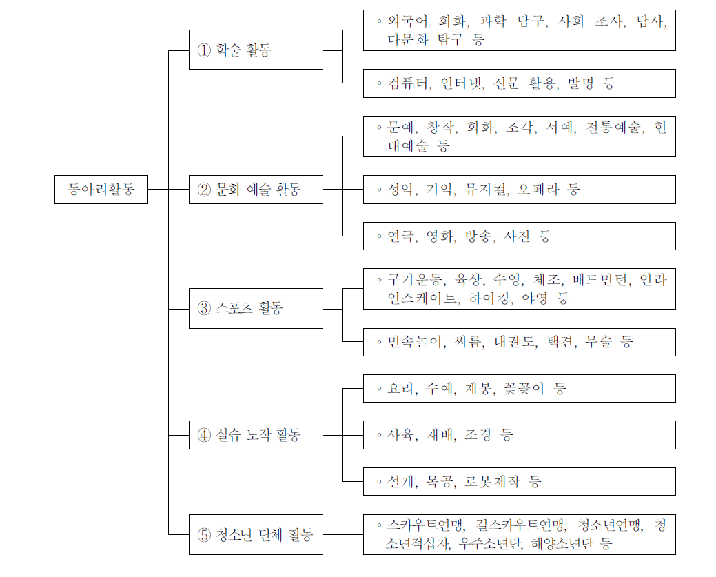 동아리활동의 내용