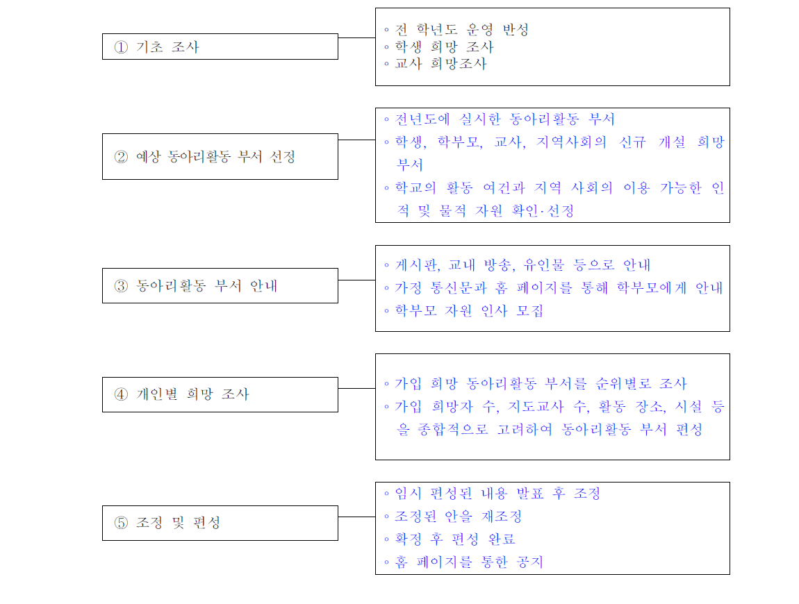 동아리활동 부서 편성 절차