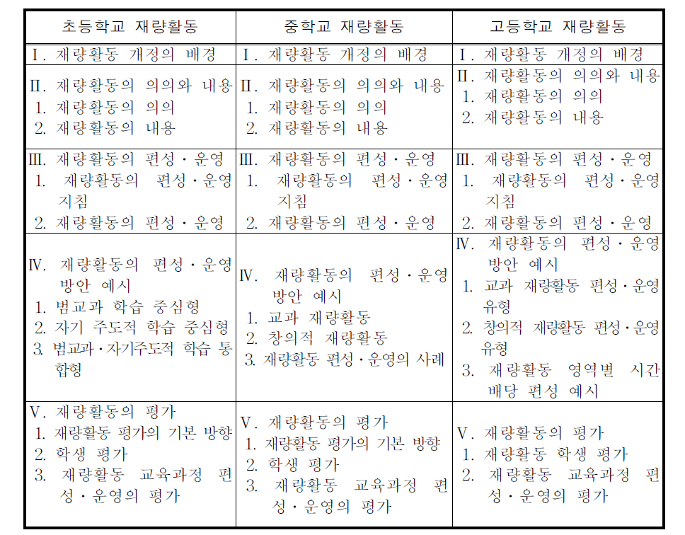 초․중․고등학교 재량활동 해설의 구성 체제