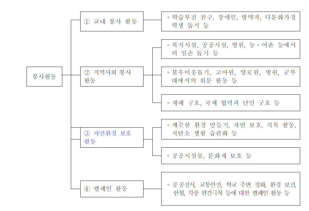 봉사활동의 내용