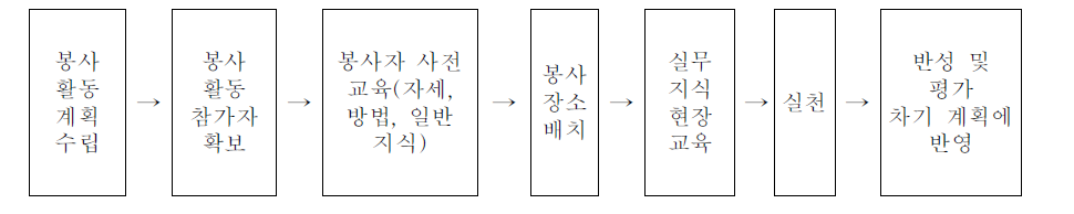 학교 교육과정에 의한 봉사활동 절차(예시)