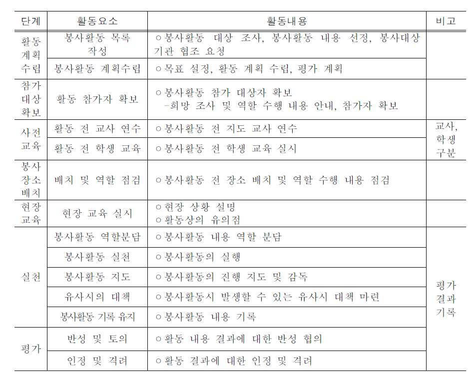 학교 교육과정에 의한 봉사활동 지도 과정